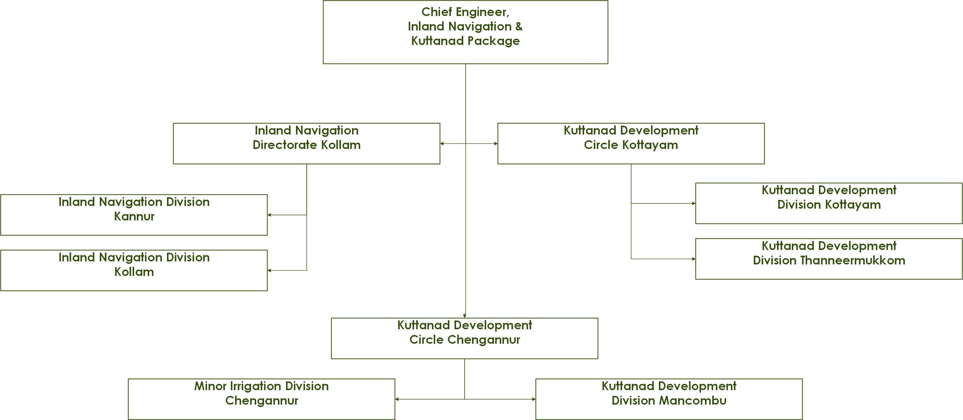 Chief Engineer, Kuttanad Package & Inland Navigation